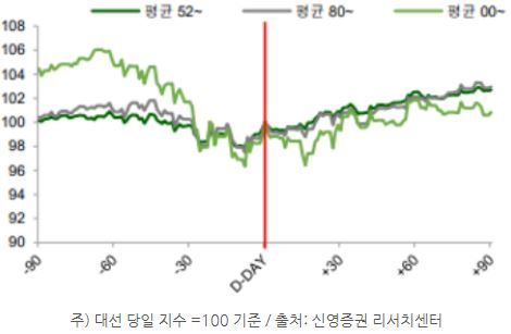 '미국 대선'을 앞두고 'october surprise'가 예상되는 만큼, '저변동성 테마'에 관심가지는 것이 중요한 시기.